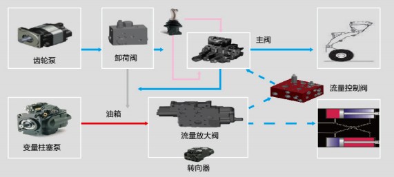 徐工装载机利用徐工专利APD液压系统设计