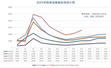 近5年挖机销量数据折线统计图