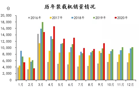 历年装载机销量情况