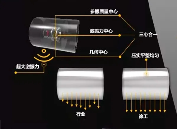 XS265JS压路机采用了“三心合一”极致均压设计技术